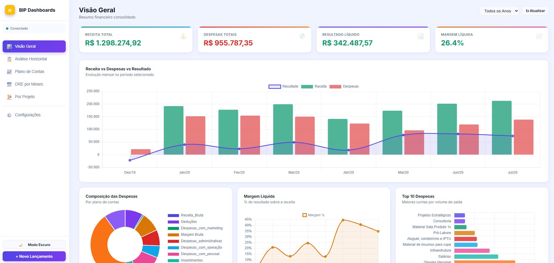 Modo claro do Dashboard Financeiro
