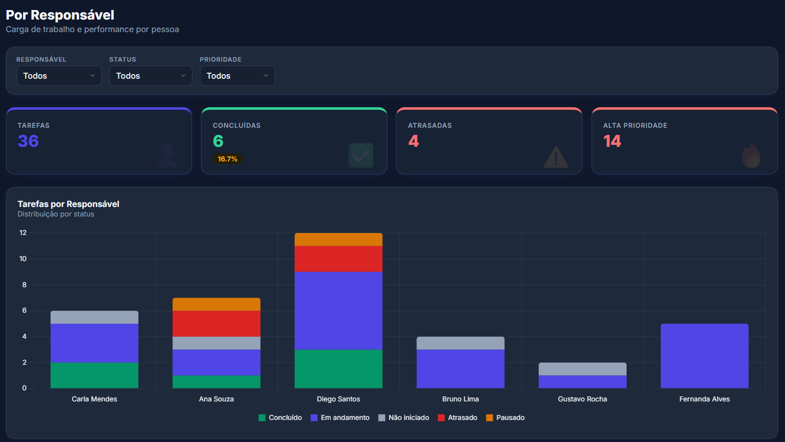 Dashboard Projetos - slide 2